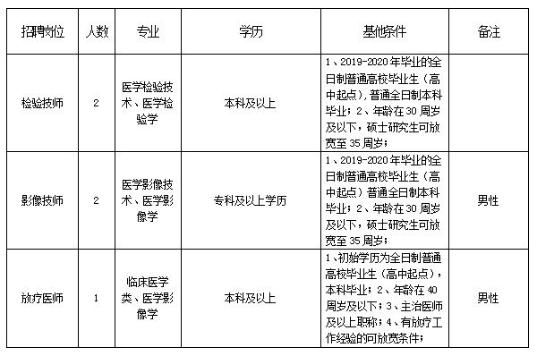 河北北方學(xué)院附屬第二醫(yī)院2020年12月份公開招聘醫(yī)療工作人員崗位計(jì)劃