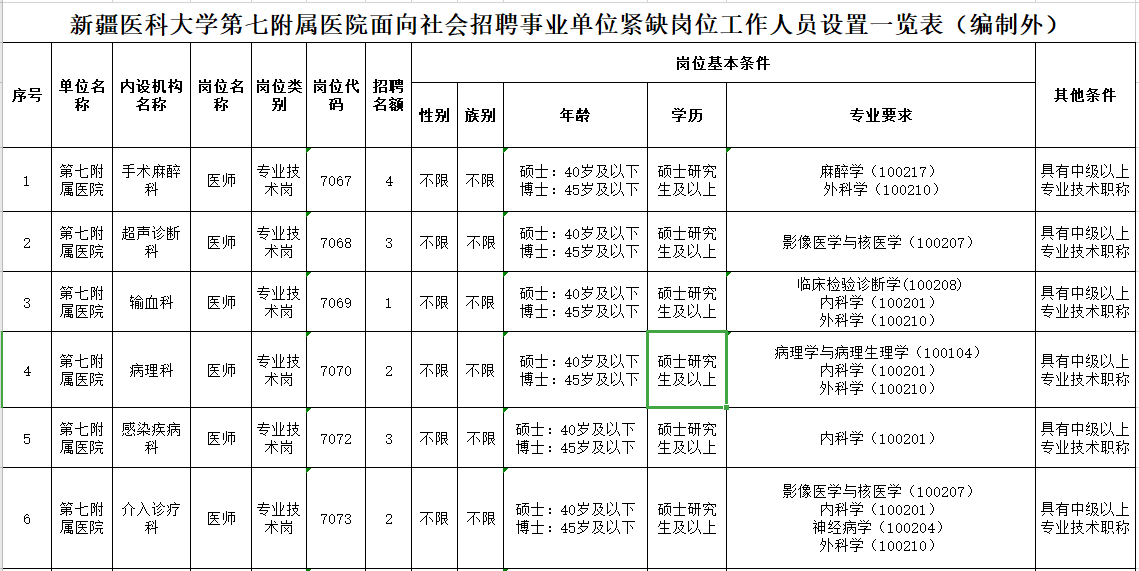 2021年新疆醫(yī)科大學(xué)第七附屬醫(yī)院招聘34人崗位計劃表1