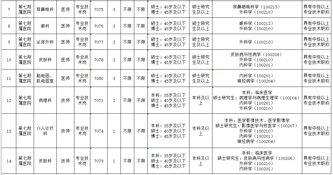 2021年新疆醫(yī)科大學(xué)第七附屬醫(yī)院招聘34人崗位計劃表2