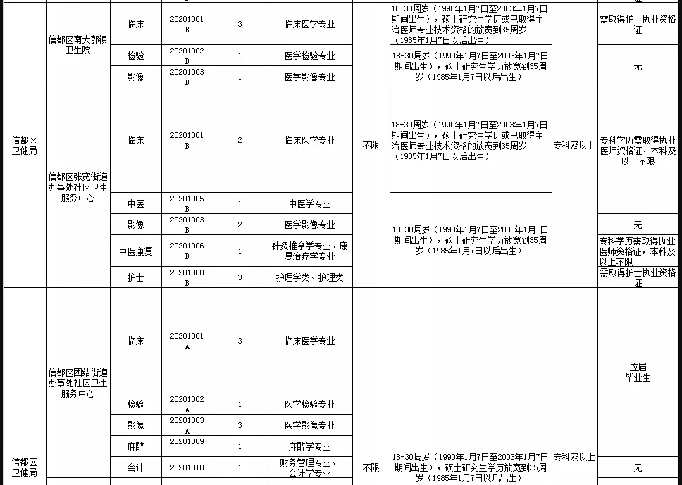 關于邢臺市信都區(qū)醫(yī)療機構（河北?。?021年1月公開招聘醫(yī)療崗87人的公告3