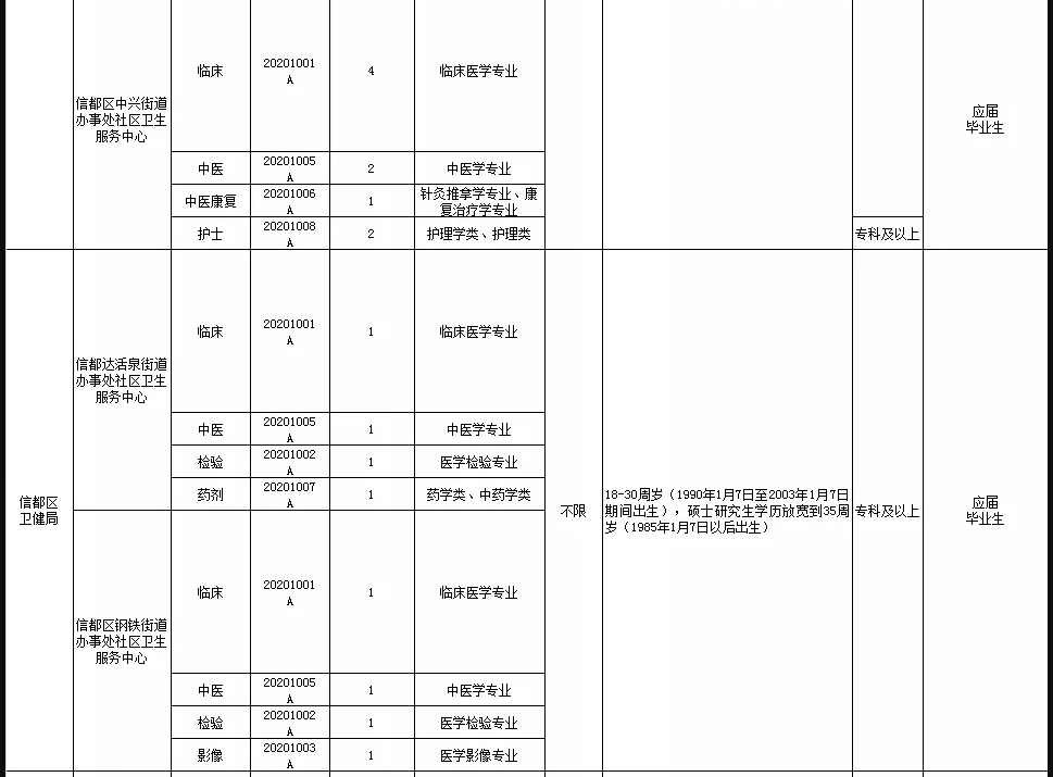 關于邢臺市信都區(qū)醫(yī)療機構（河北?。?021年1月公開招聘醫(yī)療崗87人的公告4