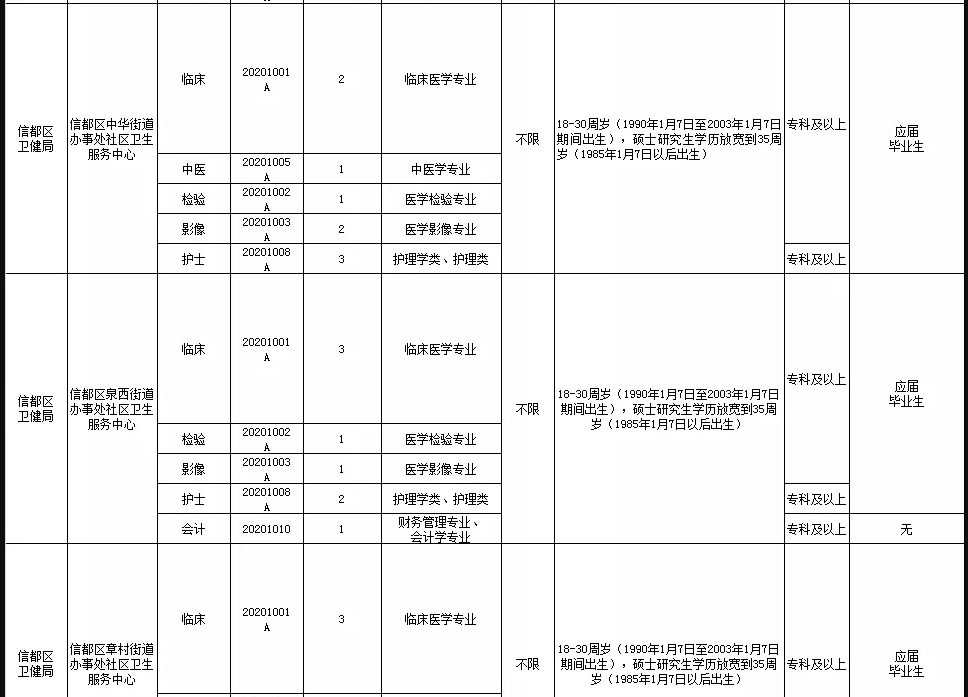 關于邢臺市信都區(qū)醫(yī)療機構（河北?。?021年1月公開招聘醫(yī)療崗87人的公告5