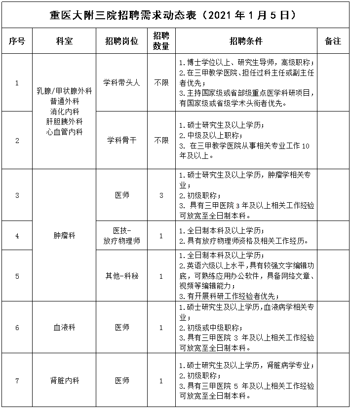 重慶醫(yī)科大學附屬第三醫(yī)院2021年1月份招聘醫(yī)療崗崗位計劃表