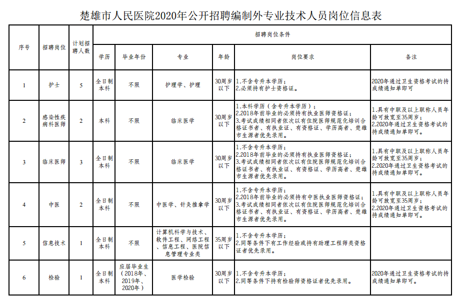 楚雄市人民醫(yī)院（云南省）2021年公開招聘編制外專業(yè)技術(shù)人員崗位信息表