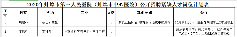 安徽省蚌埠市第三人民醫(yī)院2021年1月份公開招聘醫(yī)療崗崗位計劃