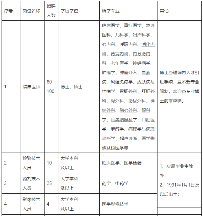 2021年四川省成都市第二人民醫(yī)院招聘醫(yī)療工作人員崗位計(jì)劃表