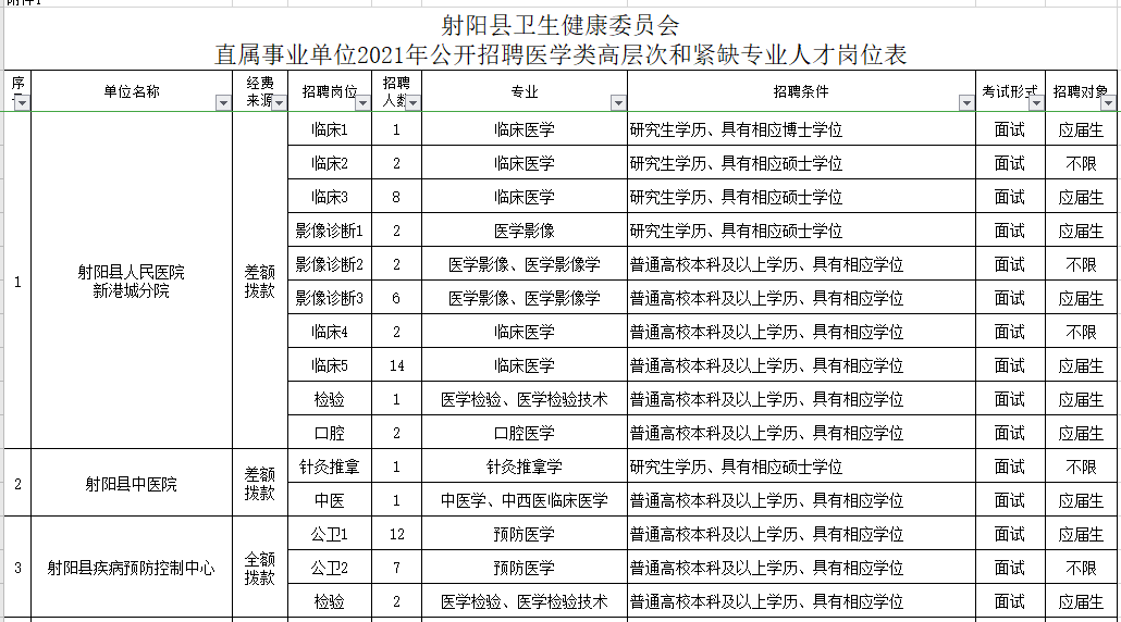 2021年1月份江蘇射陽縣衛(wèi)健委直屬事業(yè)單位公開招聘72名醫(yī)療崗崗位計(jì)劃表1