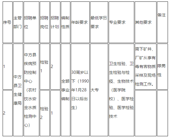 湖南省懷化市中方縣疾控制中心2021年1月份公開招聘醫(yī)療崗崗位計(jì)劃及要求