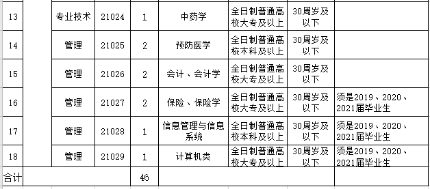 安徽省鳳臺縣中醫(yī)院2021年度公開招聘46人崗位計(jì)劃表2