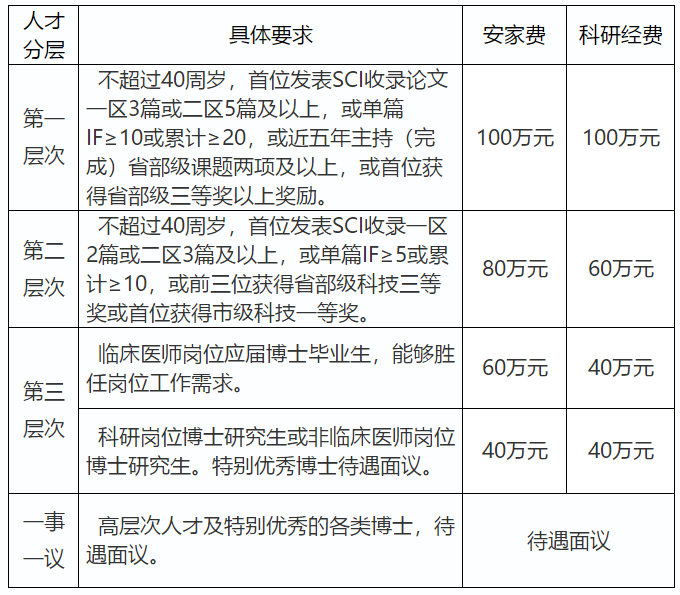 山東省濱州醫(yī)學院附屬醫(yī)院2021年招聘高層次工作人員啦