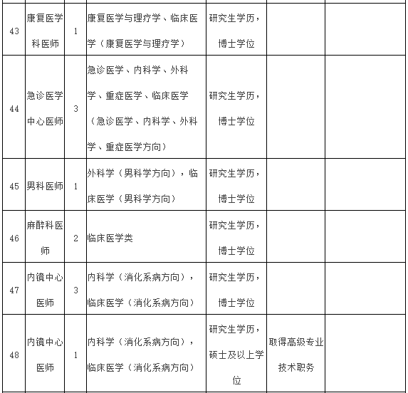 2021年度福建醫(yī)科大學(xué)附屬第一醫(yī)院常年招聘醫(yī)療崗崗位計(jì)劃表8