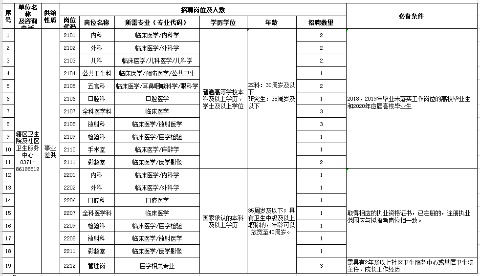 河南省鄭州航空港經(jīng)濟(jì)綜合實(shí)驗(yàn)區(qū)衛(wèi)生院及社區(qū)衛(wèi)生服務(wù)中心2021年2月份公開招聘醫(yī)療崗崗位計(jì)劃