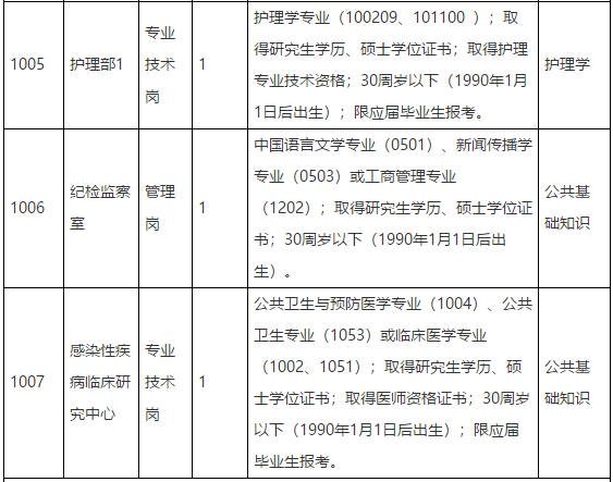 江西省胸科醫(yī)院2021年第一批公開(kāi)招聘醫(yī)療崗崗位計(jì)劃及要求2