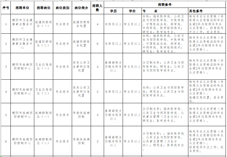 遼寧省朝陽市衛(wèi)健事業(yè)服務(wù)中心和朝陽市疾控中心2021年招聘醫(yī)療崗崗位計劃及要求1