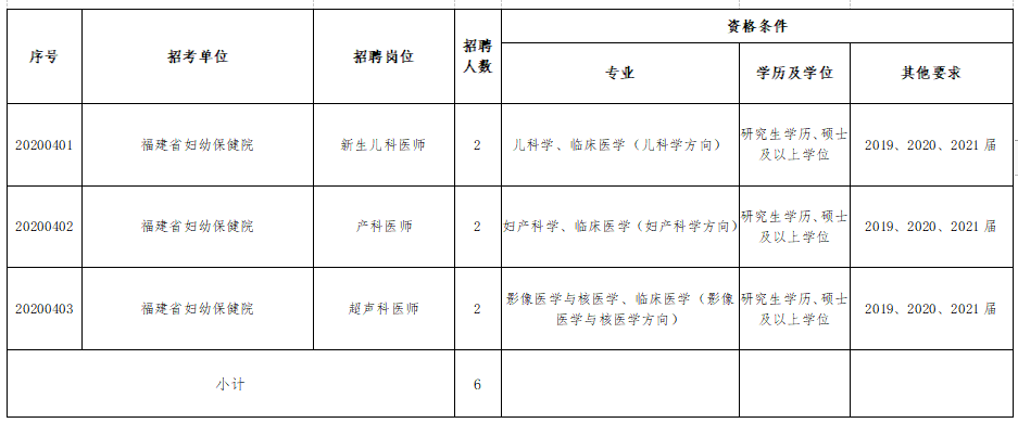 福建省婦幼保健院、福建省兒童醫(yī)院、福建省婦產(chǎn)醫(yī)院2021年度招聘醫(yī)療崗崗位計(jì)劃