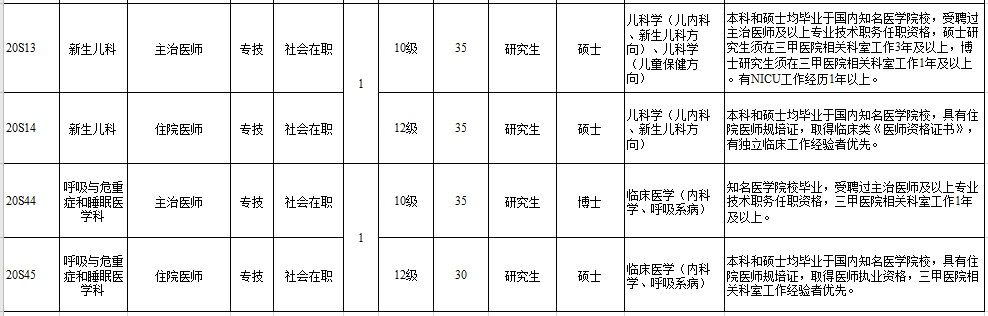 福建省廈門大學附屬翔安醫(yī)院2021年補充招聘醫(yī)療崗崗位計劃2