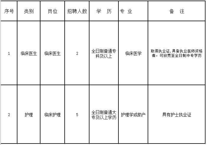 貴州省銅仁市江口縣婦幼保健院2021年公開招聘醫(yī)療崗崗位計(jì)劃