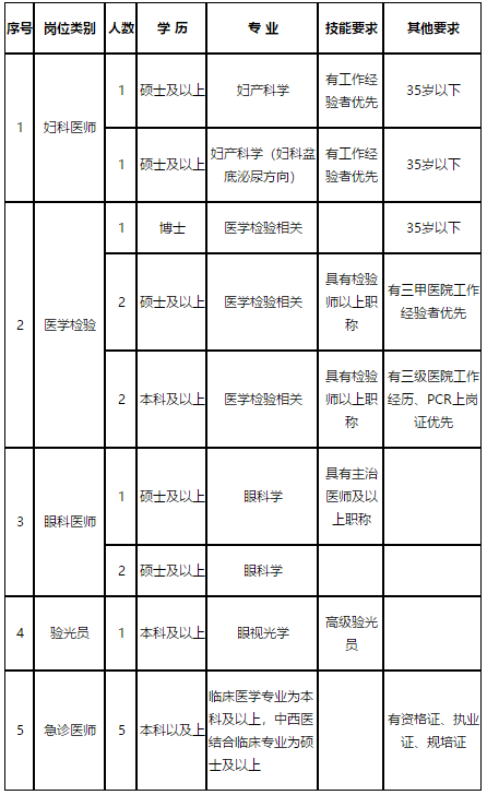 陜西中醫(yī)藥大學第二附屬醫(yī)院2021年2月份招聘醫(yī)療崗崗位計劃