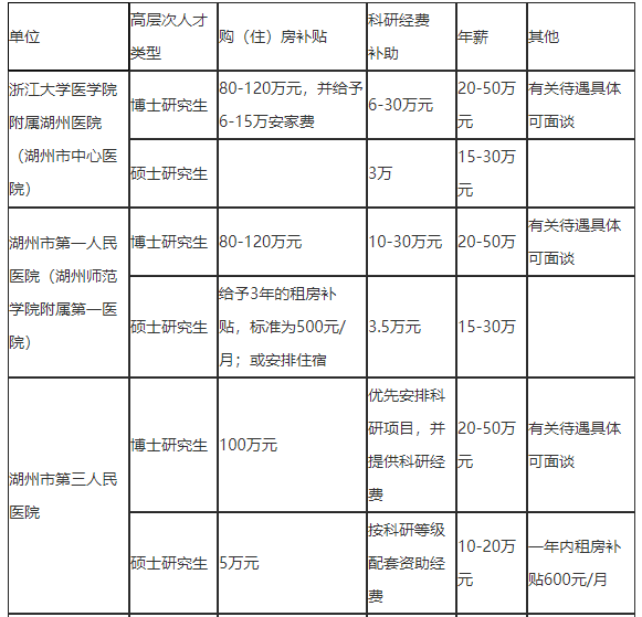 2021年度浙江省湖州市招聘市級醫(yī)療衛(wèi)生單位醫(yī)療工作人員127人啦2、