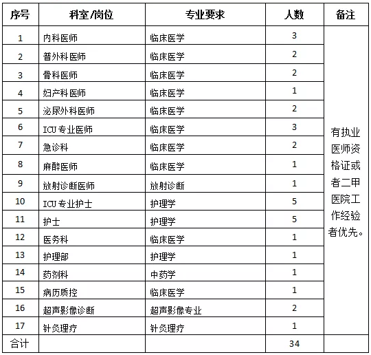 懷化市中醫(yī)醫(yī)院龍?zhí)斗衷海ê鲜。?021年度招聘醫(yī)療崗崗位計(jì)劃