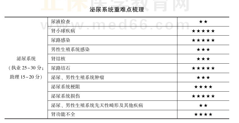 泌尿系統(tǒng)重難點(diǎn)梳理