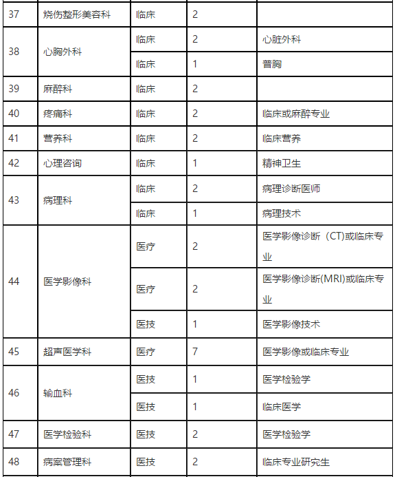 2021年河南省濮陽市人民醫(yī)院招聘醫(yī)療崗崗位計劃3