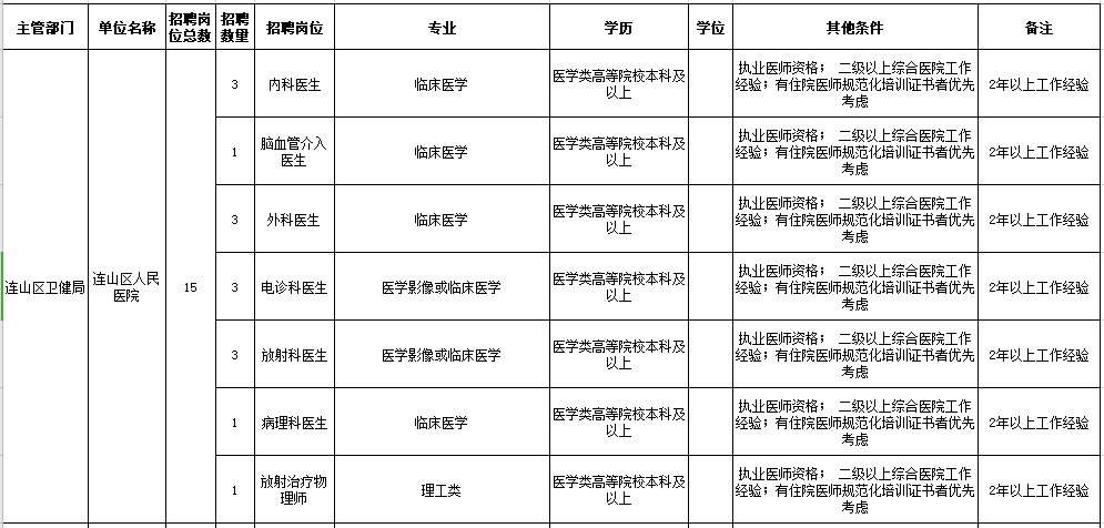 2021年葫蘆島市連山區(qū)人民醫(yī)院、鄉(xiāng)鎮(zhèn)衛(wèi)生院（遼寧?。┕_(kāi)招聘工作人員崗位信息表1