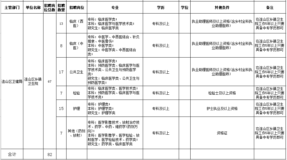 2021年葫蘆島市連山區(qū)人民醫(yī)院、鄉(xiāng)鎮(zhèn)衛(wèi)生院（遼寧省）公開(kāi)招聘工作人員崗位信息表2