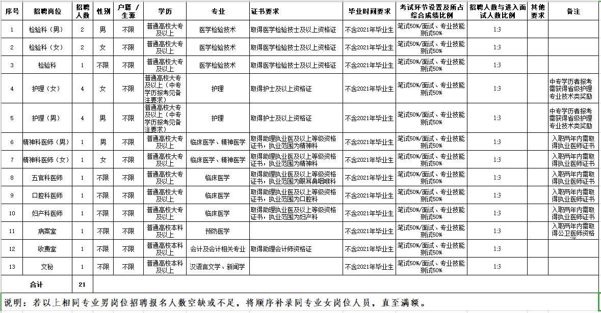 玉溪市第二人民醫(yī)院（云南省）2021年2月份招聘21名醫(yī)療崗崗位計劃