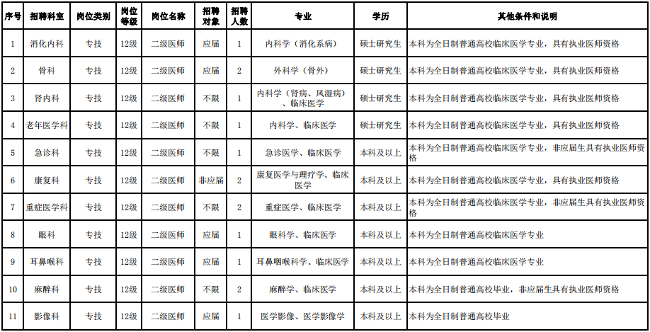 2021年2月份江蘇省南通市第二人民醫(yī)院公開(kāi)招聘30人崗位計(jì)劃表1