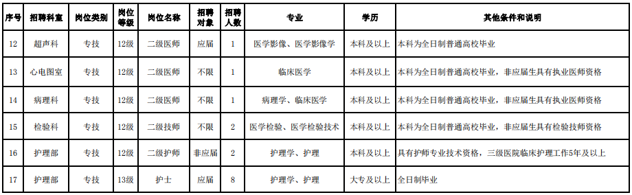 2021年2月份江蘇省南通市第二人民醫(yī)院公開(kāi)招聘30人崗位計(jì)劃表2