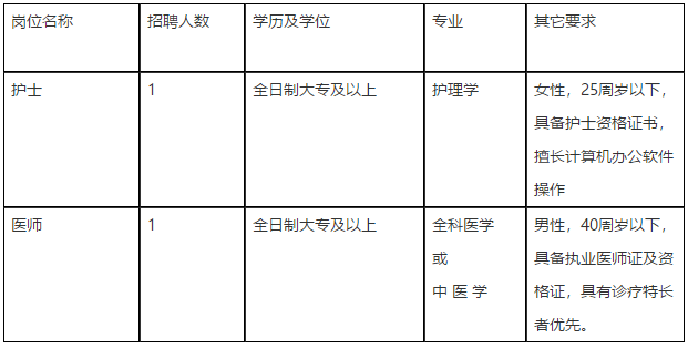 安徽省蕪湖市弋磯山社區(qū)衛(wèi)生服務(wù)中心2021年2月下旬招聘護(hù)士、醫(yī)師崗位啦