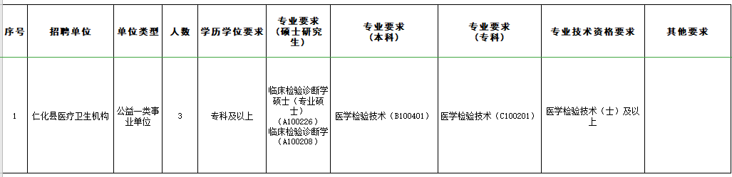 2021年廣東省韶關(guān)市仁化縣3月份招聘醫(yī)療衛(wèi)生機構(gòu)醫(yī)療崗位計劃及要求