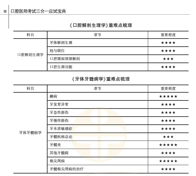 口腔解剖生理和牙體牙髓病學(xué)重難點