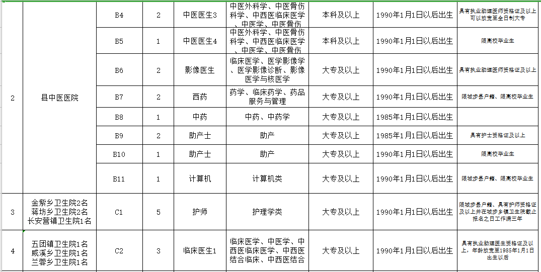 邵陽市城步苗族自治縣（湖南?。?021年3月份公開招聘65人崗位計劃表2