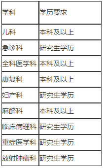 2021年3月份上海交通大學(xué)醫(yī)學(xué)院附屬新華醫(yī)院住院醫(yī)師規(guī)范化培訓(xùn)基地第2批招聘簡(jiǎn)章