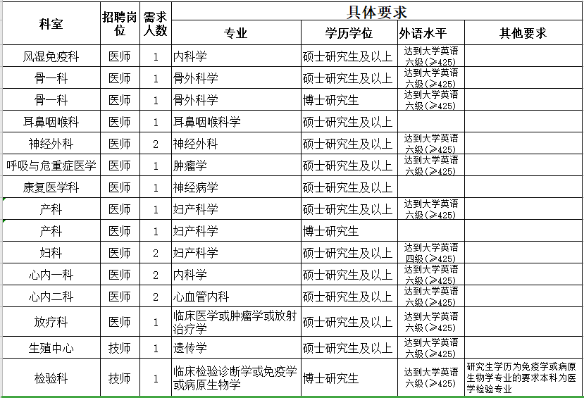 2021年3月份金華市人民醫(yī)院（浙江?。┑诙衅?0人崗位計(jì)劃及要求1