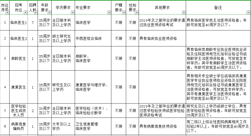 浙江省舟山市普陀區(qū)普陀醫(yī)院2021年3月份招聘醫(yī)護(hù)崗位計(jì)劃及要求1