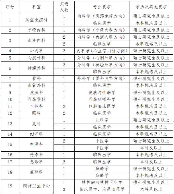 2021年內(nèi)江市第二人民醫(yī)院（四川?。┱衅?64人崗位計(jì)劃及要求1