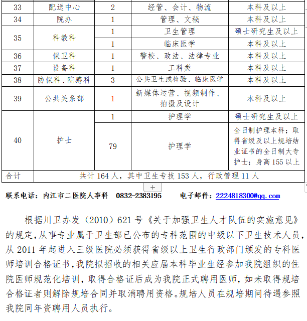 2021年內(nèi)江市第二人民醫(yī)院（四川?。┱衅?64人崗位計(jì)劃及要求3