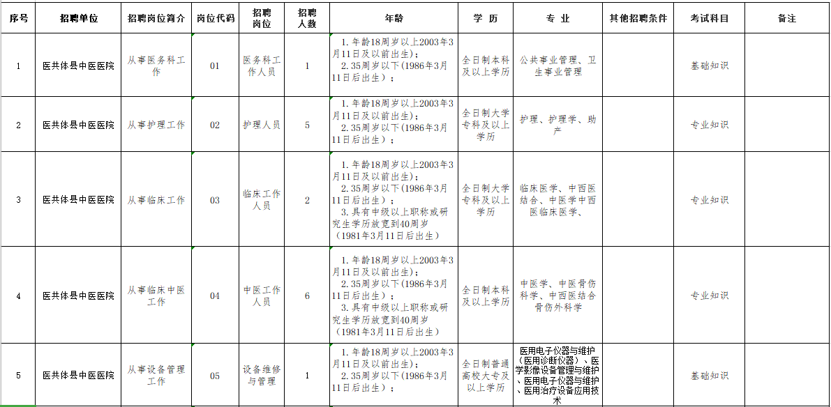 貴州省黔東南錦屏縣醫(yī)療共同體醫(yī)院2021年3月份招聘17人崗位計(jì)劃及要求1