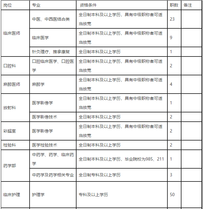 重慶市開(kāi)州區(qū)中醫(yī)院2021年度招聘110人崗位計(jì)劃及要求1