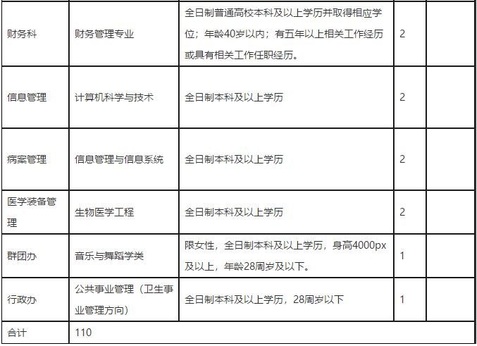 重慶市開(kāi)州區(qū)中醫(yī)院2021年度招聘110人崗位計(jì)劃及要求2