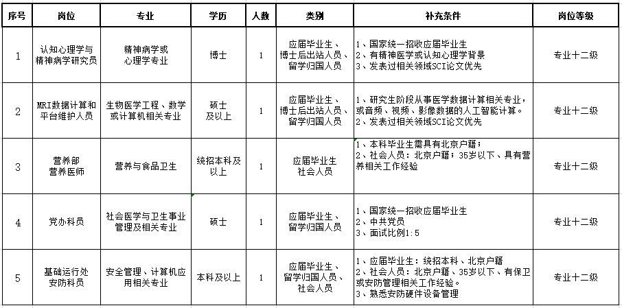 北京昌平區(qū)回龍觀醫(yī)院2021年度3月份招聘醫(yī)療崗崗位計(jì)劃及要求