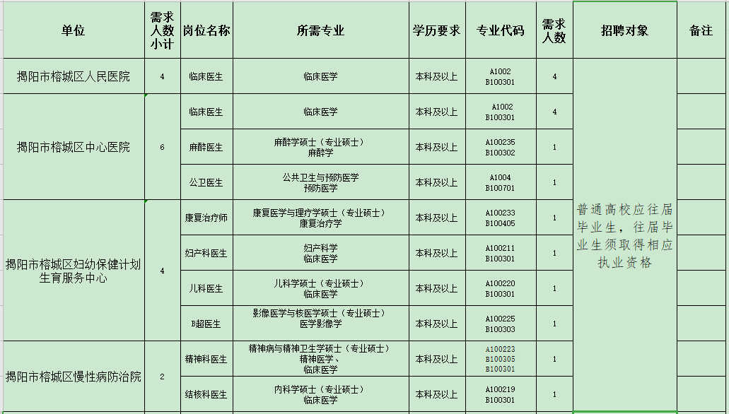 揭陽市榕城區(qū)衛(wèi)生事業(yè)單位（廣東?。?021年招聘48人崗位計劃表1