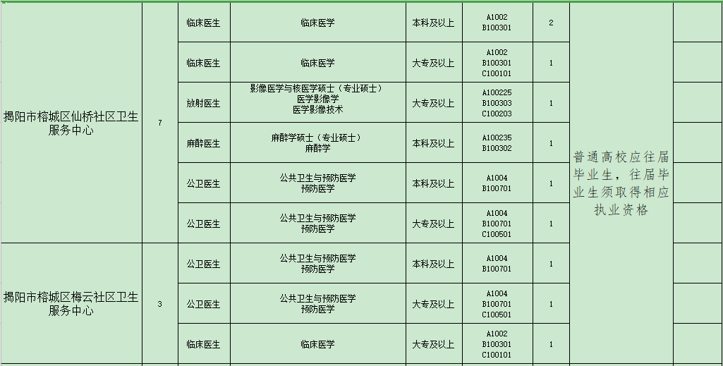 揭陽市榕城區(qū)衛(wèi)生事業(yè)單位（廣東?。?021年招聘48人崗位計劃表2