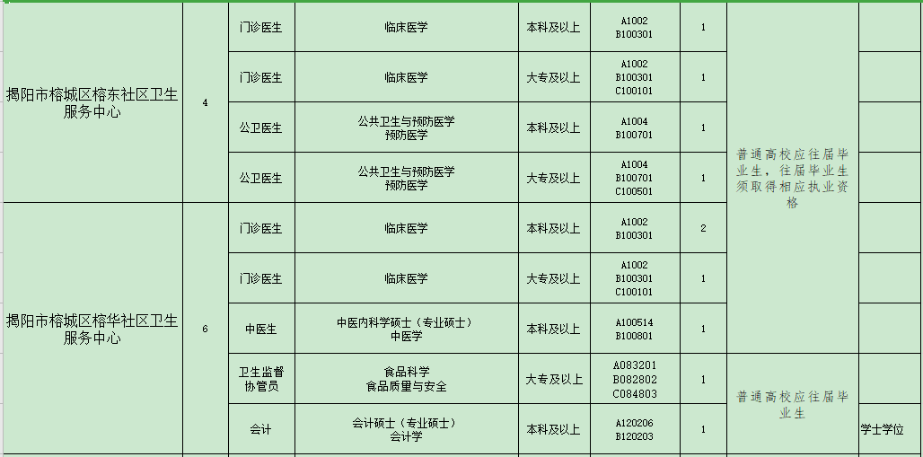 揭陽市榕城區(qū)衛(wèi)生事業(yè)單位（廣東?。?021年招聘48人崗位計劃表3