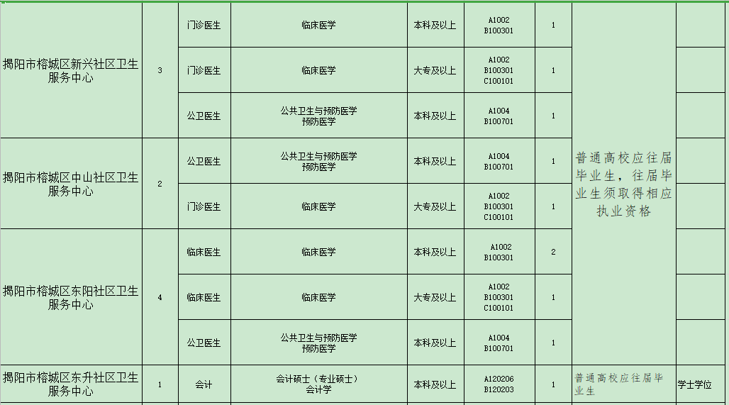 揭陽市榕城區(qū)衛(wèi)生事業(yè)單位（廣東?。?021年招聘48人崗位計劃表4