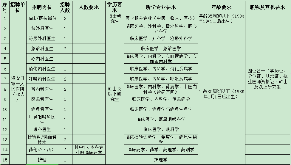 杭州市淳安縣第一人民醫(yī)院醫(yī)共體（浙江?。?021年度招聘47人崗位計劃及要求1