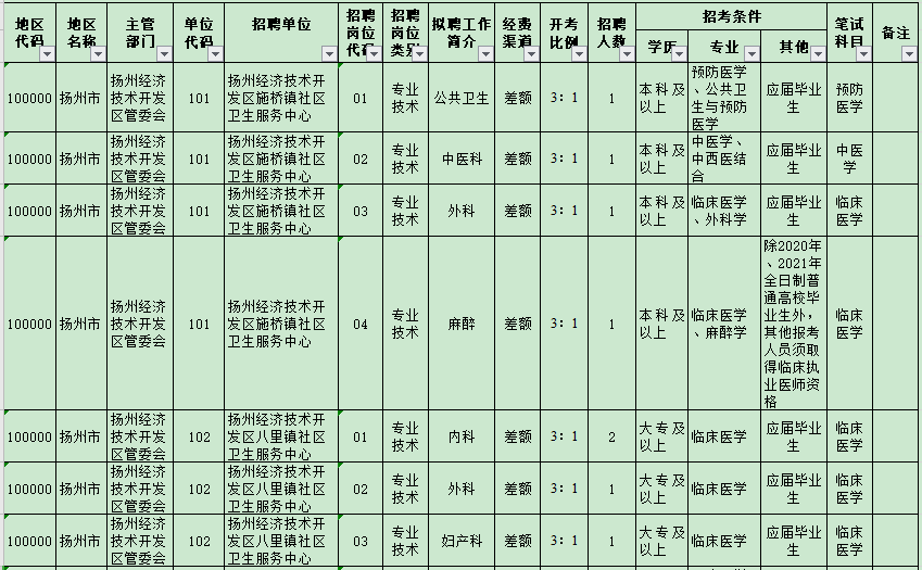 揚州經(jīng)濟技術(shù)開發(fā)區(qū)管委會所屬事業(yè)單位（江蘇）2021年3月公開招聘醫(yī)療崗崗位計劃1